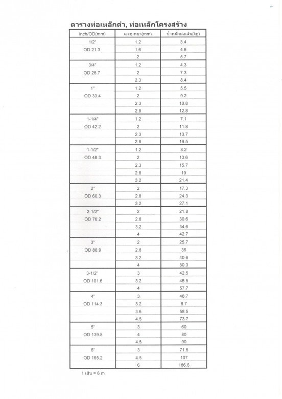 ตารางท่อเหล็กดำ