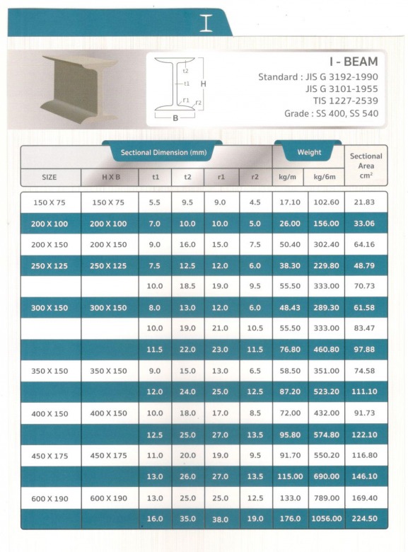 ตารางเหล็ก I BEAM